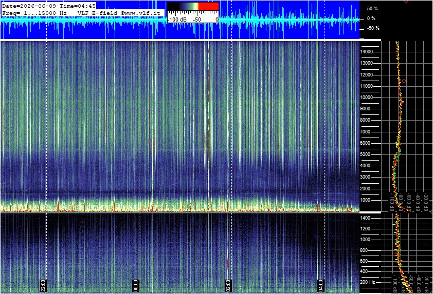 E-VLF